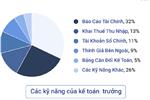 Những kỹ năng kế toán trưởng cần có là gì ?