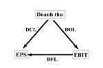  Đòn bẩy kinh doanh là công cụ hữu hiệu giúp doanh nghiệp bứt phá tăng trưởng