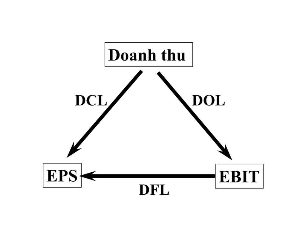 Mối quan hệ giữa 3 loại đòn bẩy kinh doanh