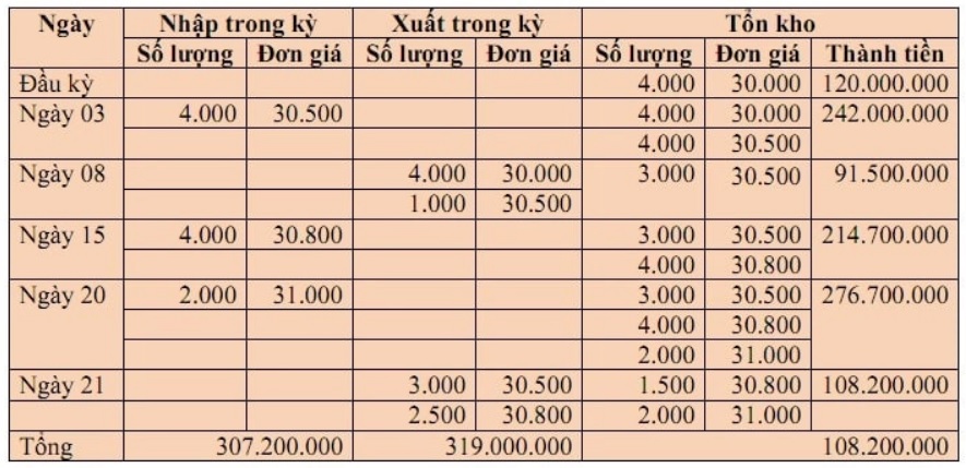 Phương pháp nhập trước xuất trước