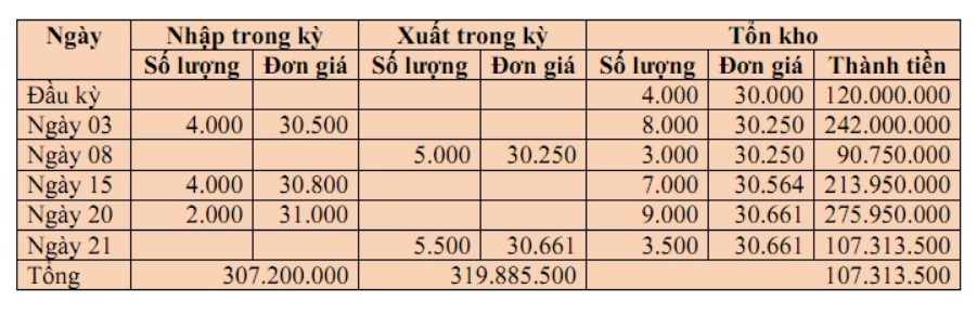 Phương pháp bình quân gia quyền
