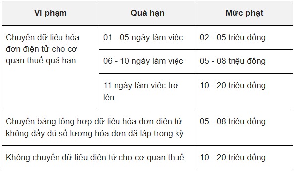 phạt chậm chuyển hoá đơn tới cục thuế